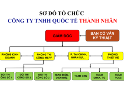 Sơ Đồ Tổ Chức CÔNG TY TNHH QUỐC TẾ THÀNH NHÂN