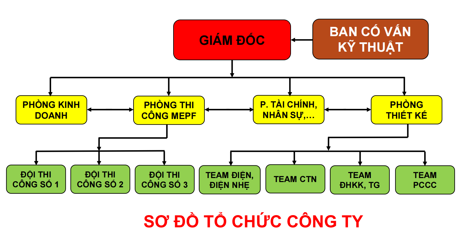Sơ đồ tổ chức CÔNG TY QUỐC TẾ THÀNH NHÂN